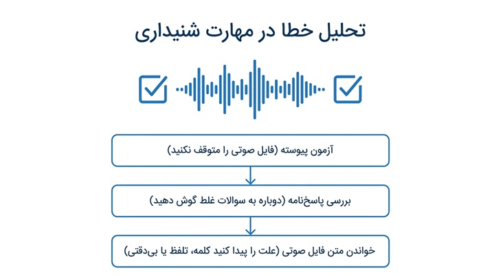 مراحل آمادگی برای آزمون آیلتس 2 Listening آیلتس را چطور بخوانیم