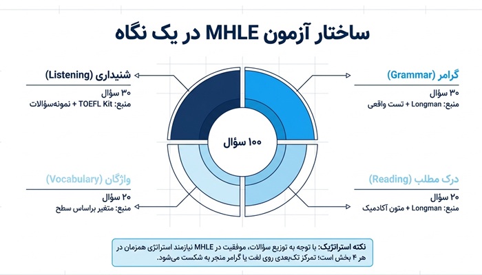منابع آزمون زبان mhle 1 آزمون MHLE چند بخش دارد؟