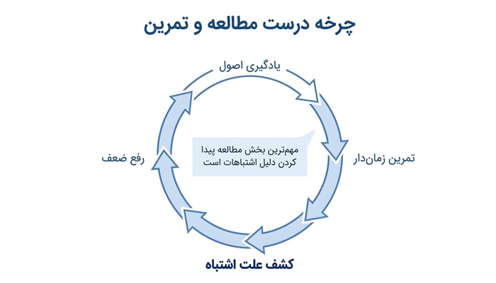 مراحل آمادگی برای آزمون آیلتس 1 نحوه مطالعه آزمون آیلتس